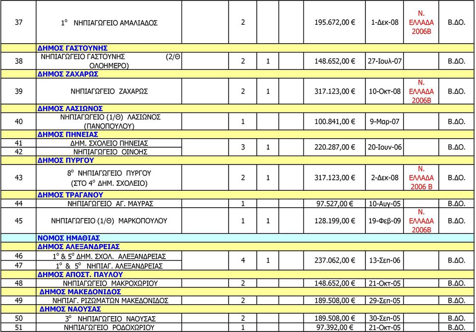 ΣΧΟΛΕΙΟ) 2006Β 1 100.841,00 9-Μαρ-07 2 1 317.123,00 2-Δεκ-08 2006 Β ΔΗΜΟΣ ΤΡΑΓΑΝΟΥ 44 ΝΗΠΙΑΓΩΓΕΙΟ ΑΓ. ΜΑΥΡΑΣ 1 97.527,00 10-Αυγ-05 45 ΝΗΠΙΑΓΩΓΕΙΟ (1/Θ) ΜΑΡΚΟΠΟΥΛΟΥ 1 1 128.