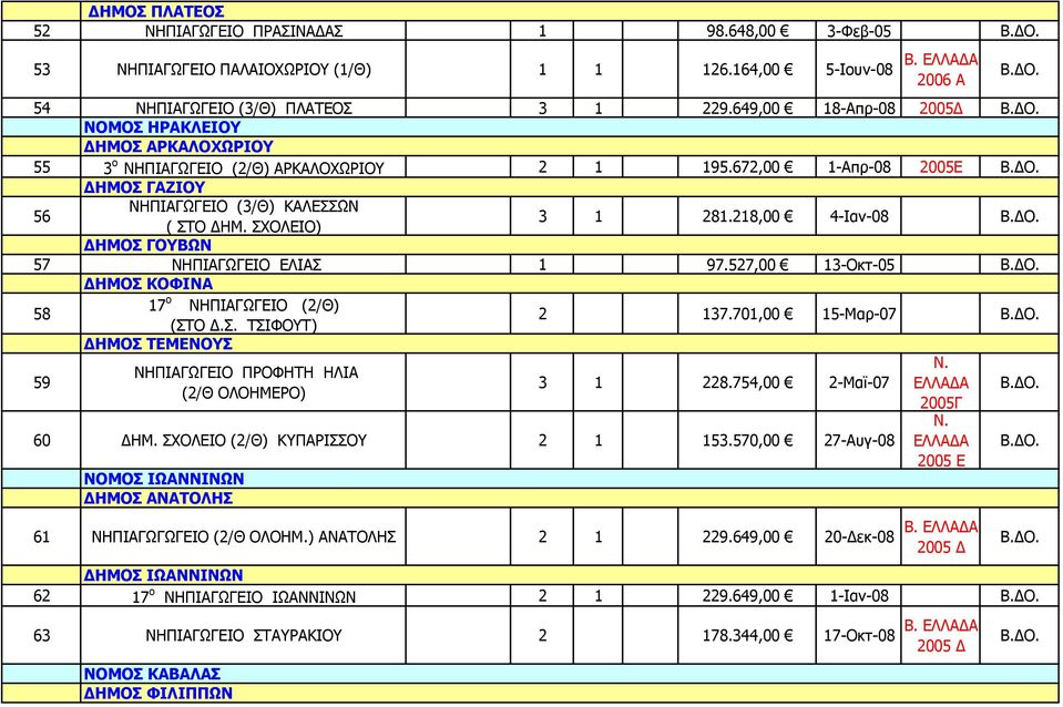 218,00 4-Ιαν-08 ΔΗΜΟΣ ΓΟΥΒΩΝ 57 ΝΗΠΙΑΓΩΓΕΙΟ ΕΛΙΑΣ 1 97.527,00 13-Οκτ-05 ΔΗΜΟΣ ΚΟΦΙΝΑ 58 17 o ΝΗΠΙΑΓΩΓΕΙΟ (2/Θ) (ΣΤΟ Δ.Σ. ΤΣΙΦΟΥΤ) 2 137.