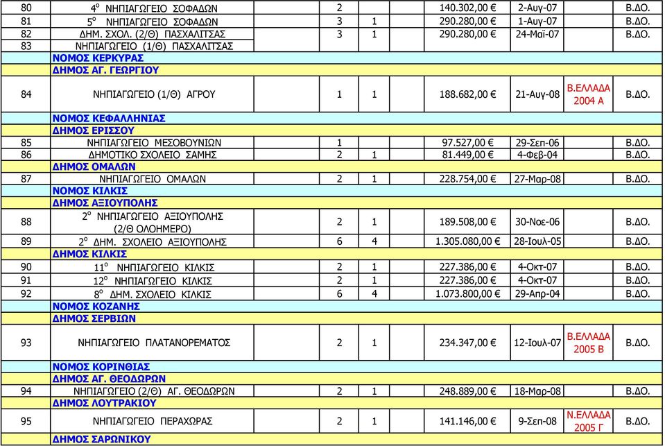 2004 Α ΝΟΜΟΣ ΚΕΦΑΛΛΗΝΙΑΣ ΔΗΜΟΣ ΕΡΙΣΣΟΥ 85 ΝΗΠΙΑΓΩΓΕΙΟ ΜΕΣΟΒΟΥΝΙΩΝ 1 97.527,00 29-Σεπ-06 86 ΔΗΜΟΤΙΚΟ ΣΧΟΛΕΙΟ ΣΑΜΗΣ 2 1 81.449,00 4-Φεβ-04 ΔΗΜΟΣ ΟΜΑΛΩΝ 87 ΝΗΠΙΑΓΩΓΕΙΟ ΟΜΑΛΩΝ 2 1 228.