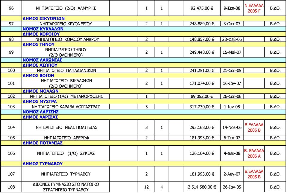 251,00 21-Σεπ-05 ΔΗΜΟΣ ΒΟΪΩΝ 101 ΝΗΠΙΑΓΩΓΕΙΟ ΒΙΚΛΑΦΙΩΝ 2 1 171.074,00 16-Ιαν-07 ΔΗΜΟΣ ΜΟΛΑΩΝ 102 ΝΗΠΙΑΓΩΓΕΙΟ (1/Θ) ΜΕΤΑΜΟΡΦΩΣΗΣ 1 89.