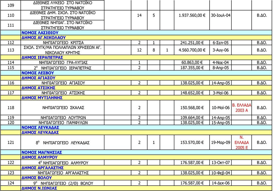 700,00 3-Αυγ-06 ΔΗΜΟΣ ΙΕΡΑΠΕΤΡΑΣ 114 ΝΗΠΙΑΓΩΓΕΙΟ ΓΡΑ-ΛΥΓΙΑΣ 1 60.863,00 4-Νοε-04 115 2 ο ΝΗΠΙΑΓΩΓΕΙΟ ΙΕΡΑΠΕΤΡΑΣ 2 187.355,00 8-Απρ-05 ΝΟΜΟΣ ΛΕΣΒΟΥ ΔΗΜΟΣ ΑΓΙΑΣΟΥ 116 ΝΗΠΙΑΓΩΓΕΙΟ ΑΓΙΑΣΟΥ 2 138.