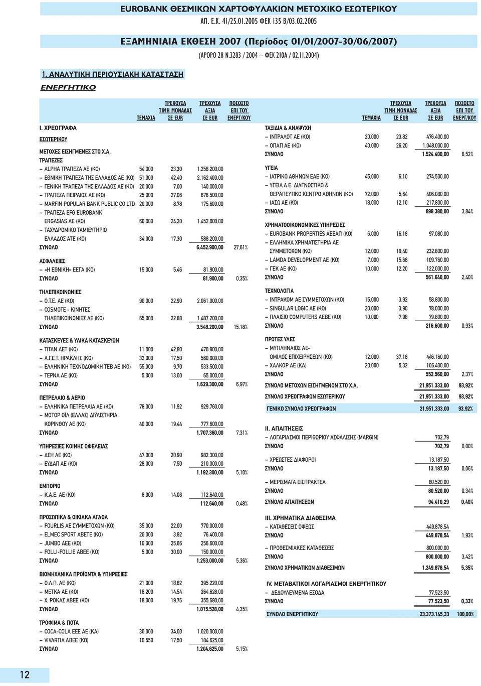 200,00 ΕΘΝΙΚΗ ΤΡΑΠΕΖΑ ΤΗΣ ΕΛΛΑΔΟΣ ΑΕ (ΚΟ) 51.000 42,40 2.162.400,00 ΓΕΝΙΚΗ ΤΡΑΠΕΖΑ ΤΗΣ ΕΛΛΑΔΟΣ ΑΕ (ΚΟ) 20.000 7,00 140.000,00 ΤΡΑΠΕΖΑ ΠΕΙΡΑΙΩΣ ΑΕ (ΚΟ) 25.000 27,06 676.