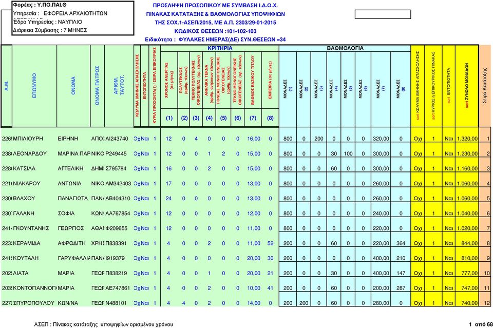 230,00 2 2280ΚΑΤΣΙΛΑ 2216ΝΙΑΚΑΡΟΥ 2306ΒΛΑΧΟΥ ΑΓΓΕΛΙΚΗ ΗΜΗΤΡΙΟΣ Σ795784 ΟχιΝαι 1 16 0 0 2 0 0 15,00 0 800 0 0 60 0 0 300,00 0 Οχι 1 Ναι 1.