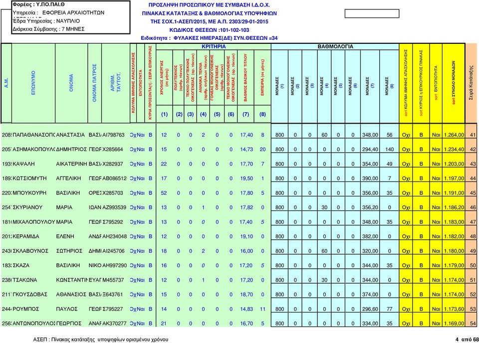 234,40 42 1935ΚΑΨΑΛΗ ΑΙΚΑΤΕΡΙΝΗ ΒΑΣΙΛΕΙΟΣ Χ282937 ΟχιΝαι Β 22 0 0 0 0 0 17,70 7 800 0 0 0 0 0 354,00 49 Οχι Β Ναι 1.