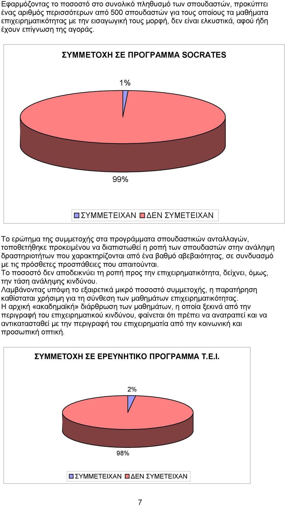 ΣΥΜΜΕΤΟΧΗ ΣΕ ΠΡΟΓΡΑΜΜΑ SOCRATES 1% 99% ΣΥΜΜΕΤΕΙΧΑΝ ΕΝ ΣΥΜΕΤΕΙΧΑΝ Το ερώτηµα της συµµετοχής στα προγράµµατα σπουδαστικών ανταλλαγών, τοποθετήθηκε προκειµένου να διαπιστωθεί η ροπή των σπουδαστών στην