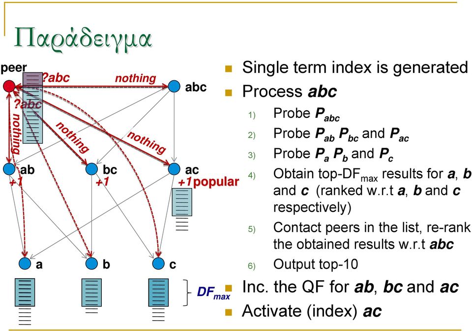 Process abc 1) Probe P abc 2) Probe P ab P bc and P ac 3) Probe P a P b and P c 4) Obtain top-df max