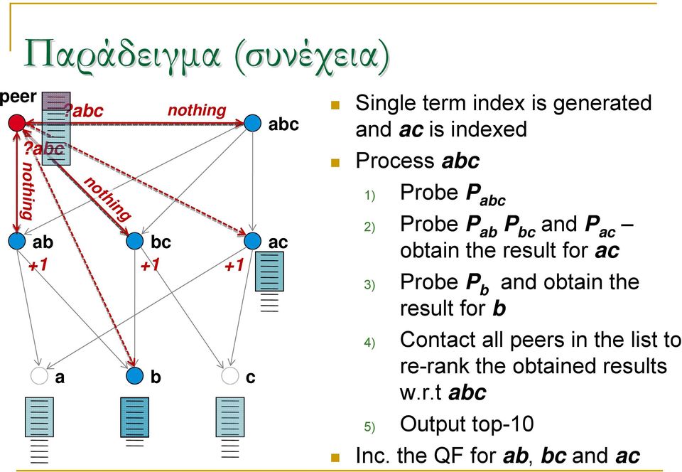 Process abc 1) Probe P abc 2) Probe P ab P bc and P ac obtain the result for ac 3) Probe P b