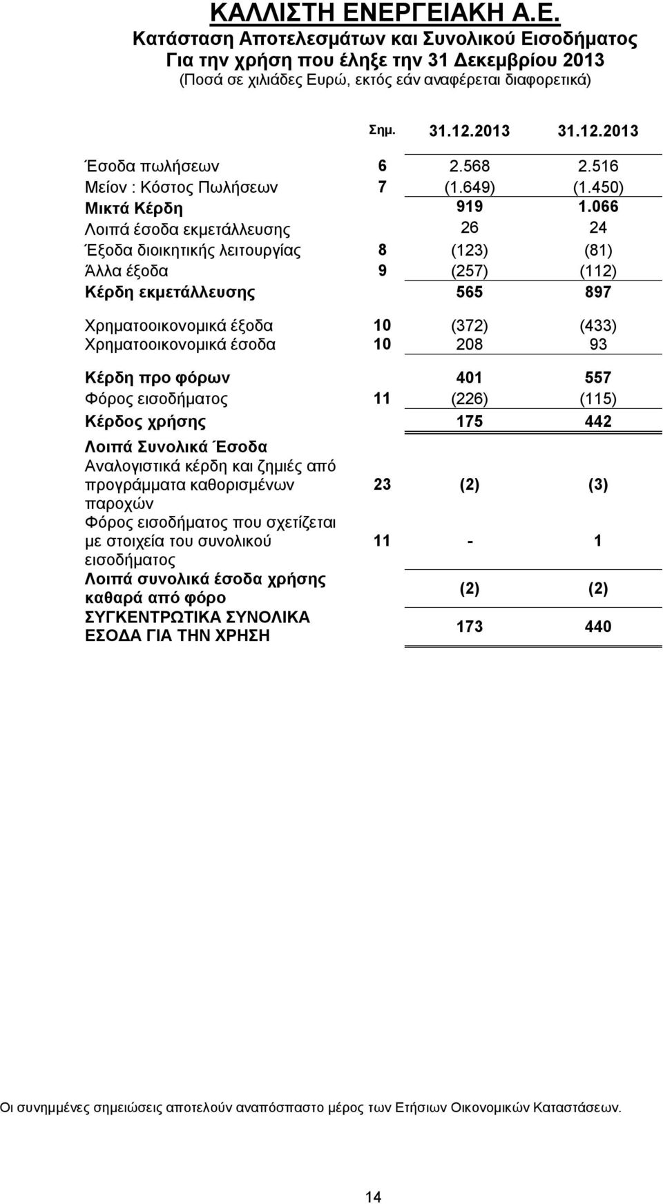 066 Λοιπά έσοδα εκμετάλλευσης 26 24 Έξοδα διοικητικής λειτουργίας 8 (123) (81) Άλλα έξοδα 9 (257) (112) Κέρδη εκμετάλλευσης 565 897 Χρηματοοικονομικά έξοδα 10 (372) (433) Χρηματοοικονομικά έσοδα 10