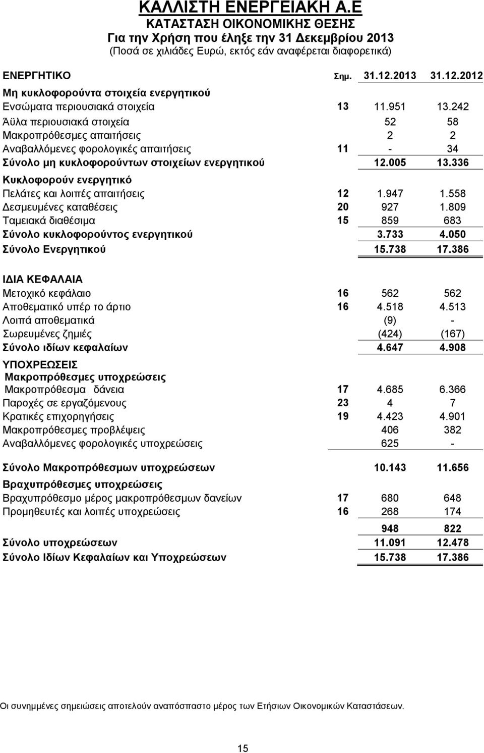 242 Άϋλα περιουσιακά στοιχεία 52 58 Μακροπρόθεσμες απαιτήσεις 2 2 Αναβαλλόµενες φορολογικές απαιτήσεις 11-34 Σύνολο μη κυκλοφορούντων στοιχείων ενεργητικού 12.005 13.