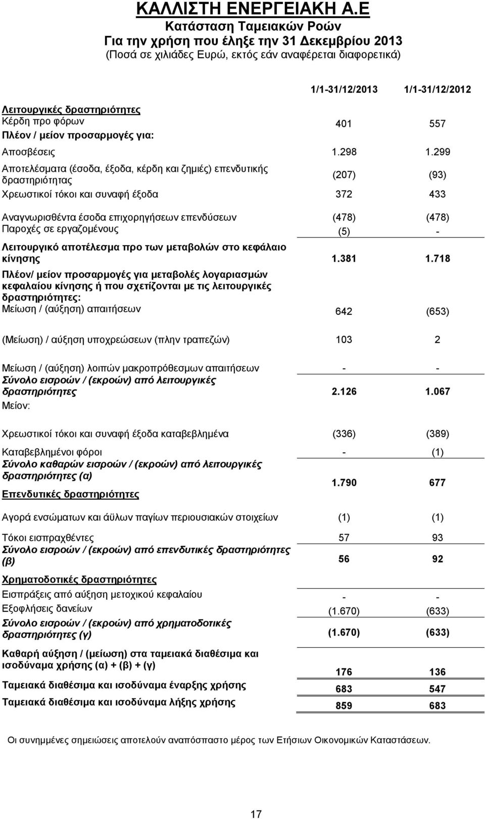 φόρων 401 557 Πλέον / μείον προσαρμογές για: Αποσβέσεις 1.298 1.