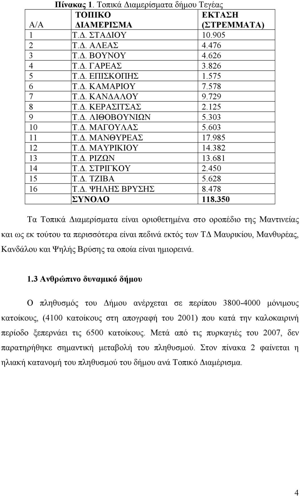 628 16 Τ.Δ. ΨΗΛΗΣ ΒΡΥΣΗΣ 8.478 ΣΥΝΟΛΟ 118.