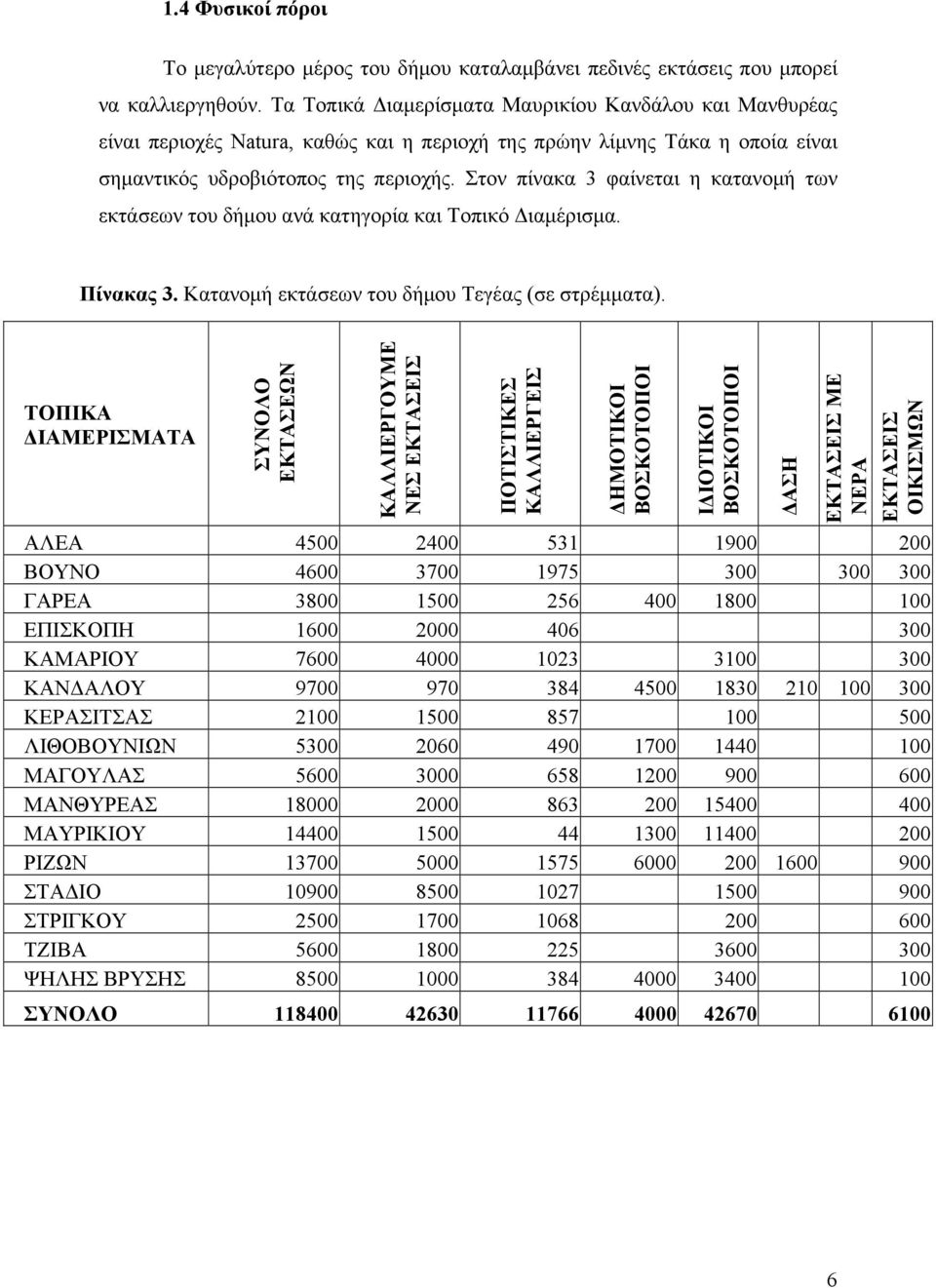 Στον πίνακα 3 φαίνεται η κατανομή των εκτάσεων του δήμου ανά κατηγορία και Τοπικό Διαμέρισμα. Πίνακας 3. Κατανομή εκτάσεων του δήμου Τεγέας (σε στρέμματα).