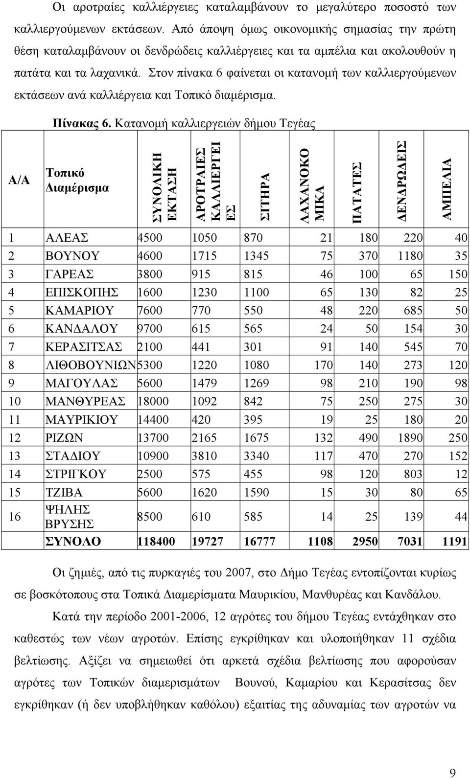 Στον πίνακα 6 φαίνεται οι κατανομή των καλλιεργούμενων εκτάσεων ανά καλλιέργεια και Τοπικό διαμέρισμα. Α/Α Πίνακας 6.