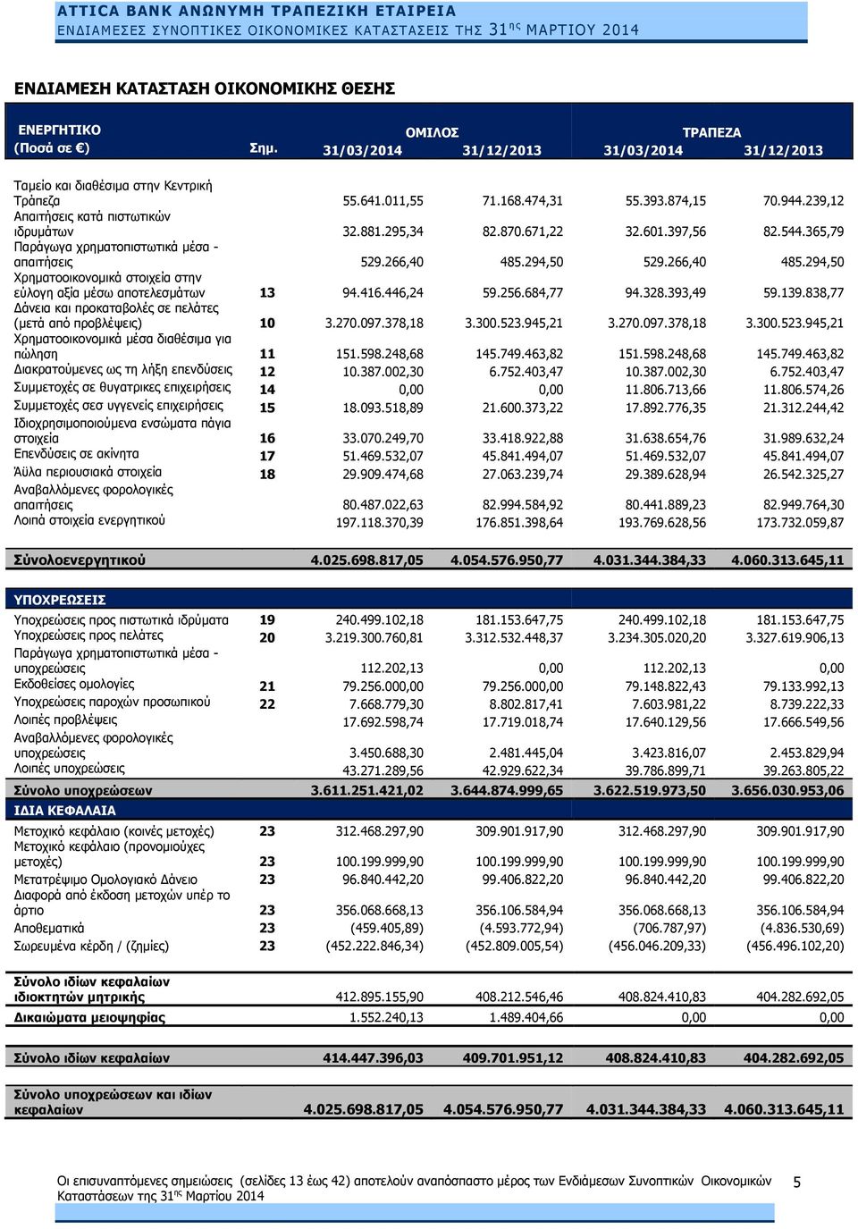294,50 529.266,40 485.294,50 Χρηματοοικονομικά στοιχεία στην εύλογη αξία μέσω αποτελεσμάτων 13 94.416.446,24 59.256.684,77 94.328.393,49 59.139.
