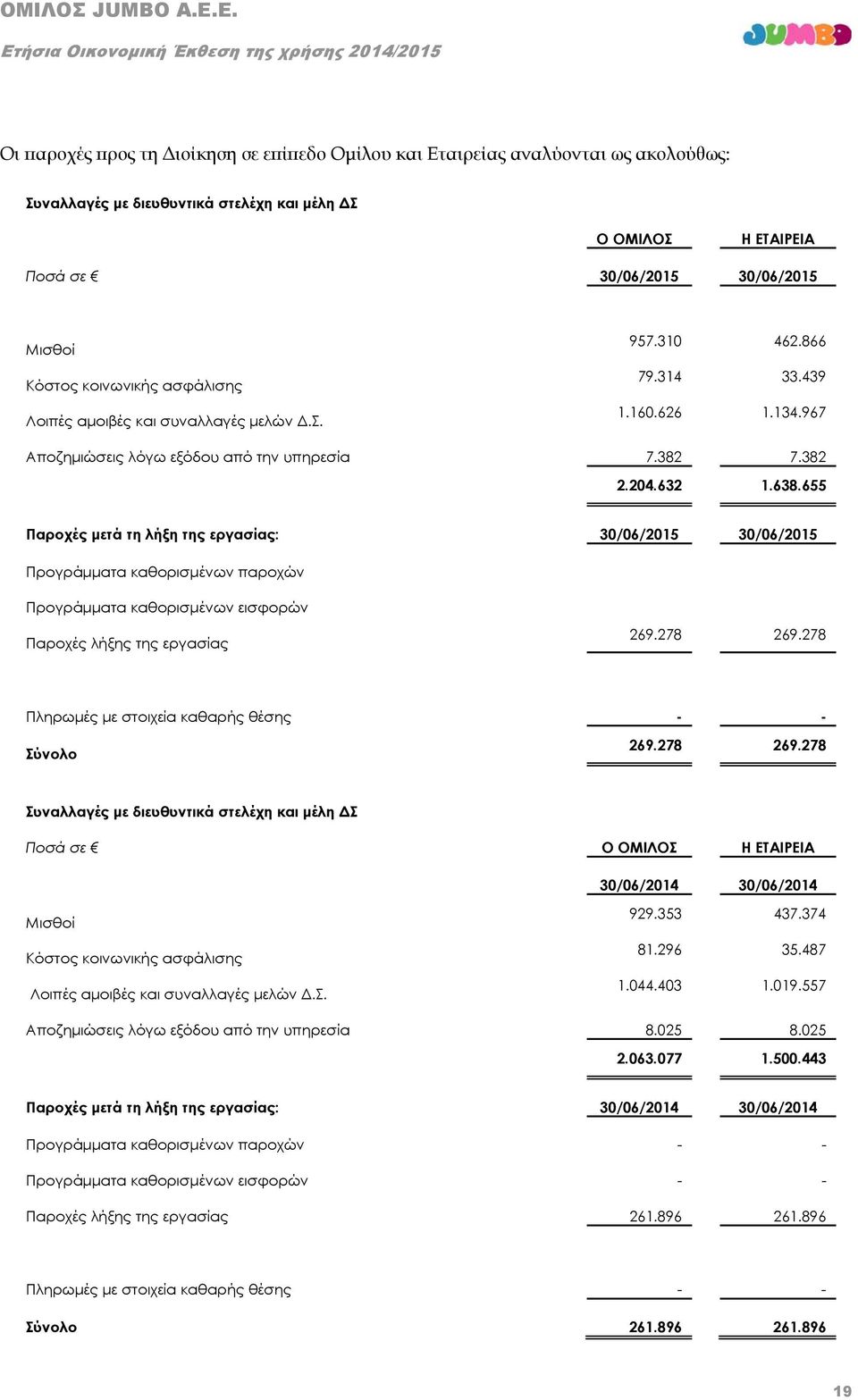 655 Παροχές μετά τη λήξη της εργασίας: 30/06/2015 30/06/2015 Προγράμματα καθορισμένων παροχών Προγράμματα καθορισμένων εισφορών Παροχές λήξης της εργασίας 269.278 269.