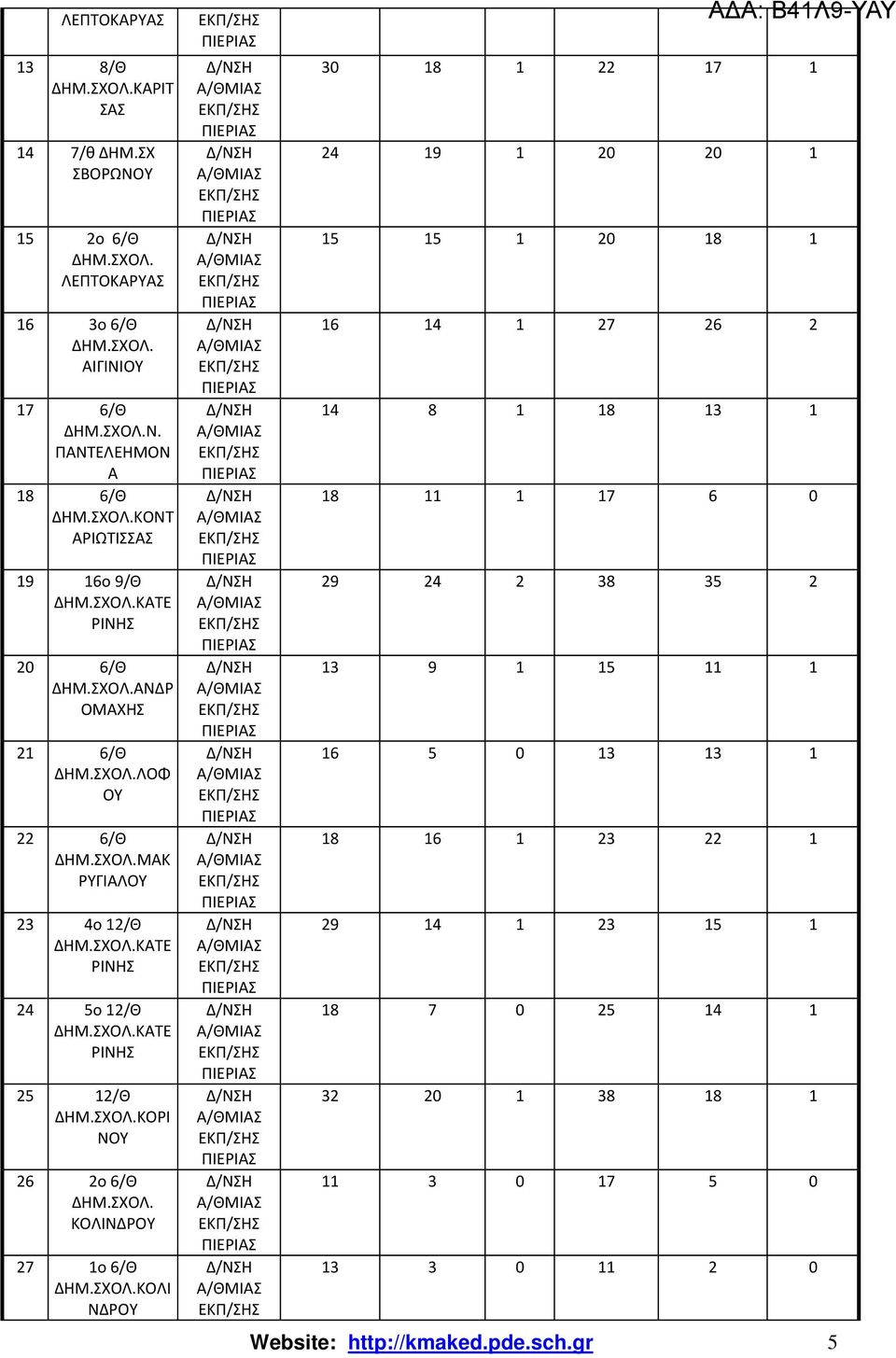 ΚΑΤΕ ΡΙΝΗΣ 25 12/Θ ΚΟΡΙ ΝΟΥ 26 2ο 6/Θ ΚΟΛΙΝΔΡΟΥ 27 1ο 6/Θ ΚΟΛΙ ΝΔΡΟΥ 30 18 1 22 17 1 24 19 1 20 20 1 15 15 1 20 18 1 16 14 1 27 26 2 14 8 1 18 13