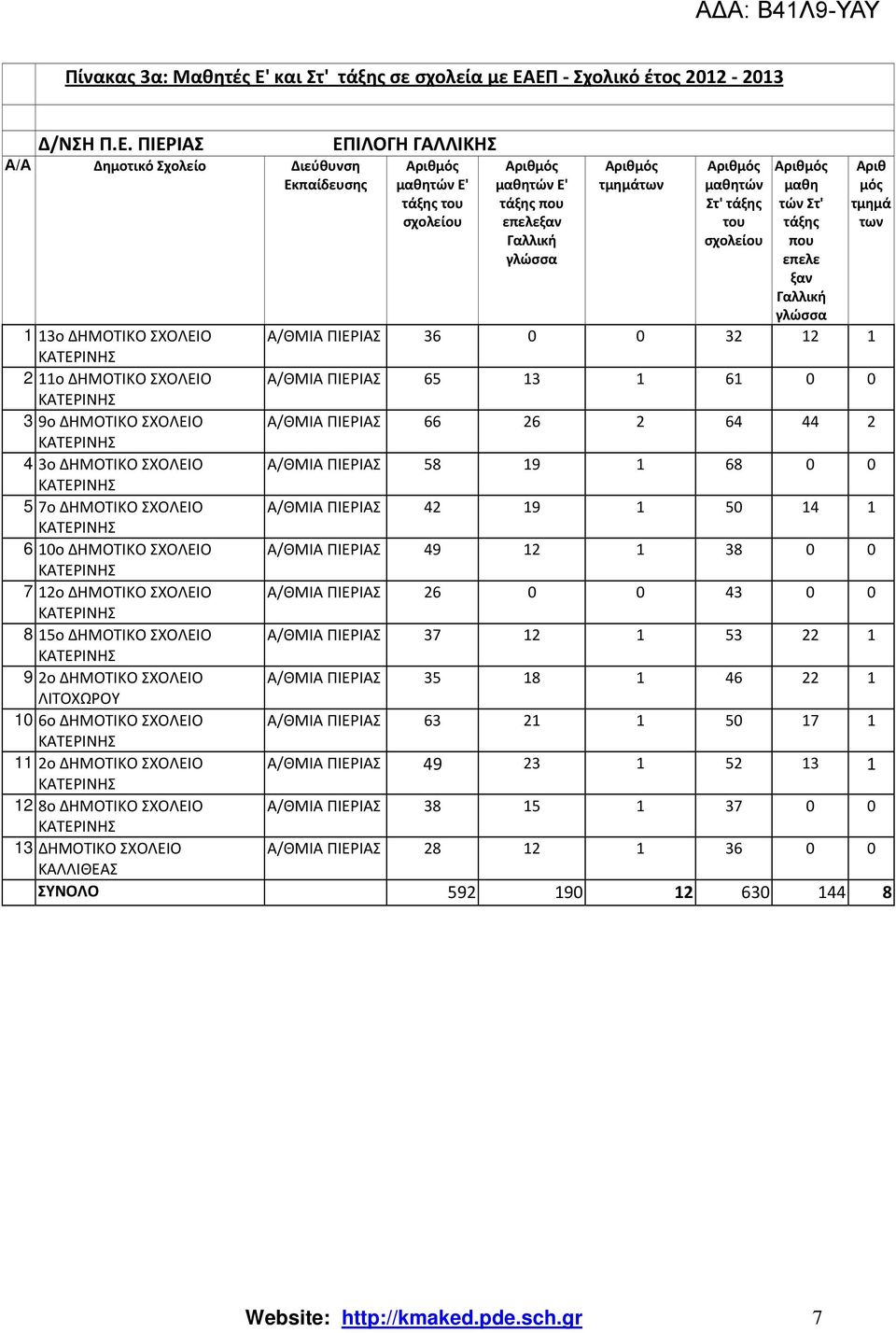 ΕΠ - Σχολικό έτος 2012-2013 Π.Ε. Α/Α Δημοτικό Σχολείο Διεύθυνση Εκπαίδευσης ΕΠΙΛΟΓΗ ΓΑΛΛΙΚΗΣ Αριθ μός τμημά των μαθητών Ε' μαθητών Ε' τμημάτων μαθητών μαθη τάξης του Στ' τάξης τών Στ' επελεξαν