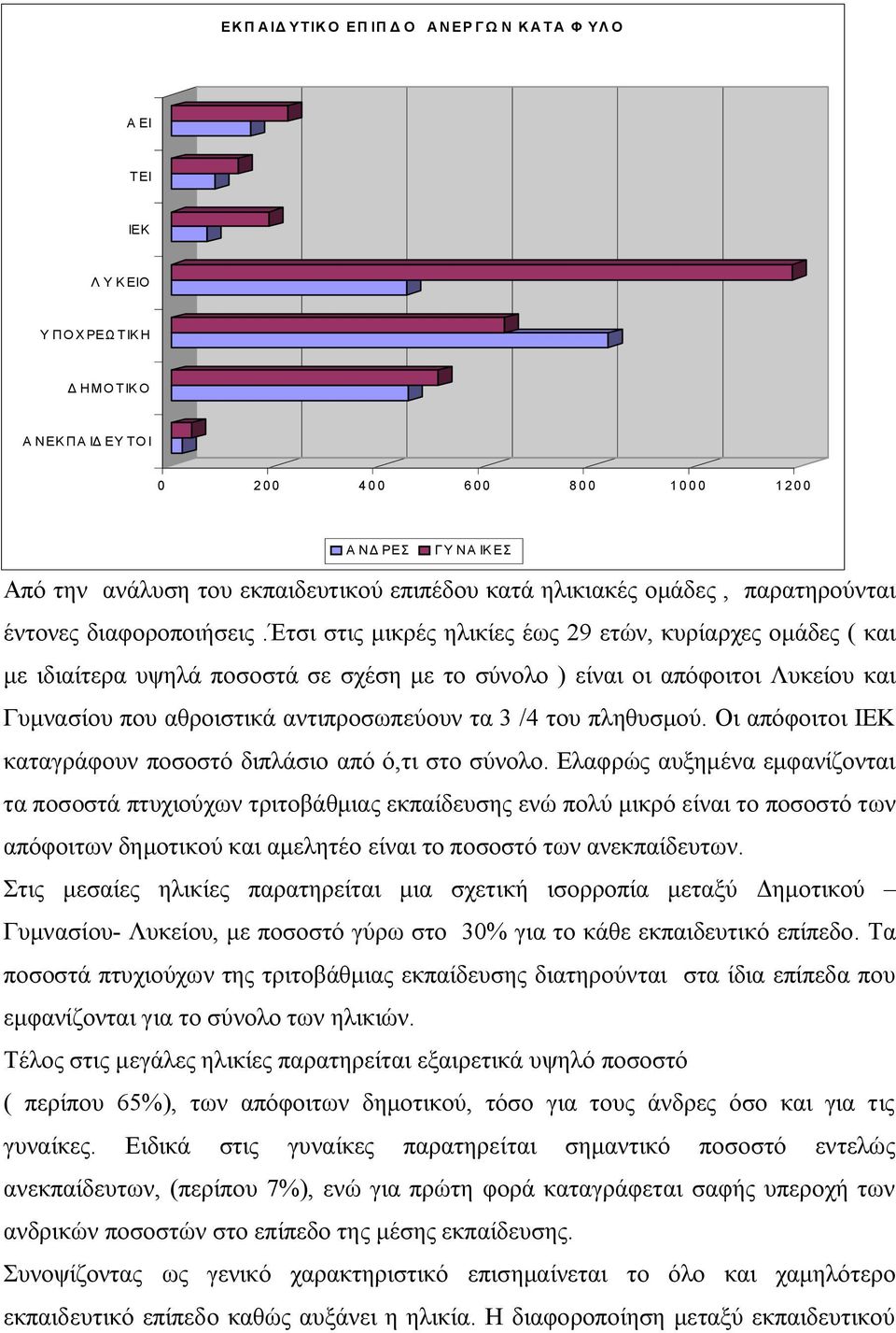 έτσι στις μικρές ηλικίες έως 29 ετών, κυρίαρχες ομάδες ( και με ιδιαίτερα υψηλά ποσοστά σε σχέση με το σύνολο ) είναι οι απόφοιτοι Λυκείου και Γυμνασίου που αθροιστικά αντιπροσωπεύουν τα 3 /4 του