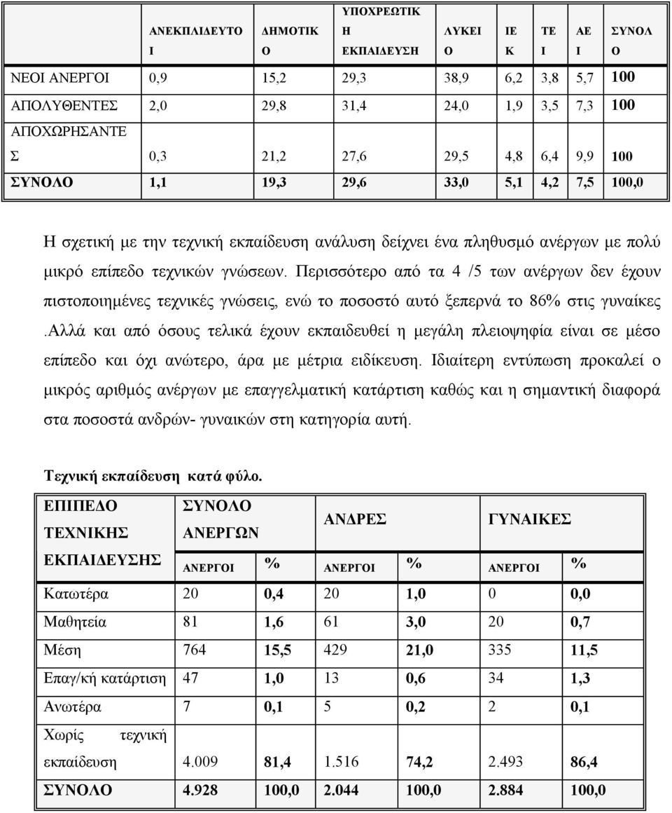 Περισσότερο από τα 4 /5 των ανέργων δεν έχουν πιστοποιημένες τεχνικές γνώσεις, ενώ το ποσοστό αυτό ξεπερνά το 86% στις γυναίκες.