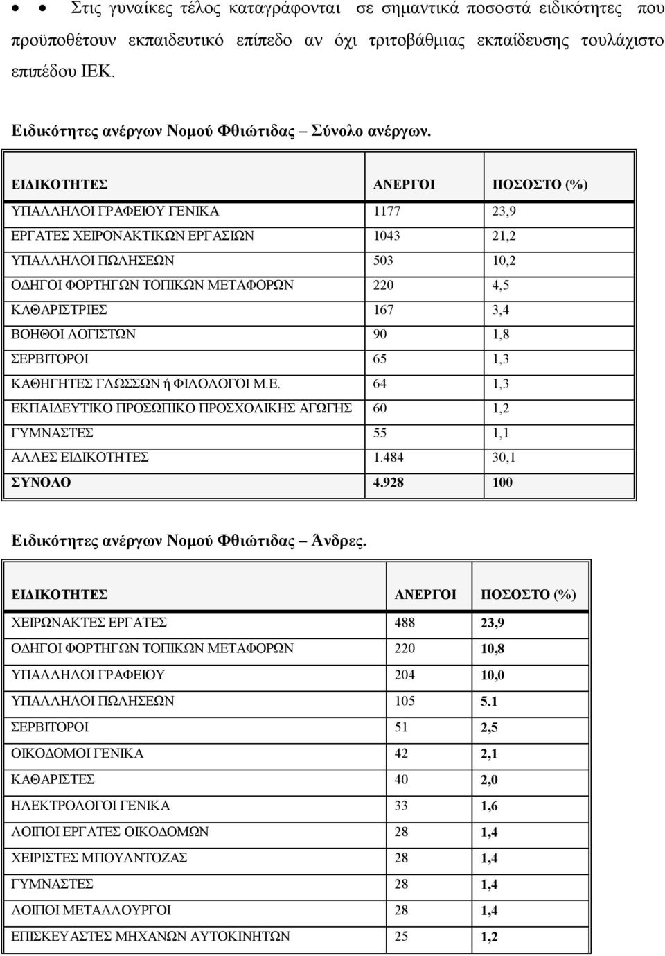 ΕΙΔΙΚΟΤΗΤΕΣ ΑΝΕΡΓΟΙ ΠΟΣΟΣΤΟ (%) ΥΠΑΛΛΗΛΟΙ ΓΡΑΦΕΙΟΥ ΓΕΝΙΚΑ 1177 23,9 ΕΡΓΑΤΕΣ ΧΕΙΡΟΝΑΚΤΙΚΩΝ ΕΡΓΑΣΙΩΝ 1043 21,2 ΥΠΑΛΛΗΛΟΙ ΠΩΛΗΣΕΩΝ 503 10,2 ΟΔΗΓΟΙ ΦΟΡΤΗΓΩΝ ΤΟΠΙΚΩΝ ΜΕΤΑΦΟΡΩΝ 220 4,5 ΚΑΘΑΡΙΣΤΡΙΕΣ 167 3,4