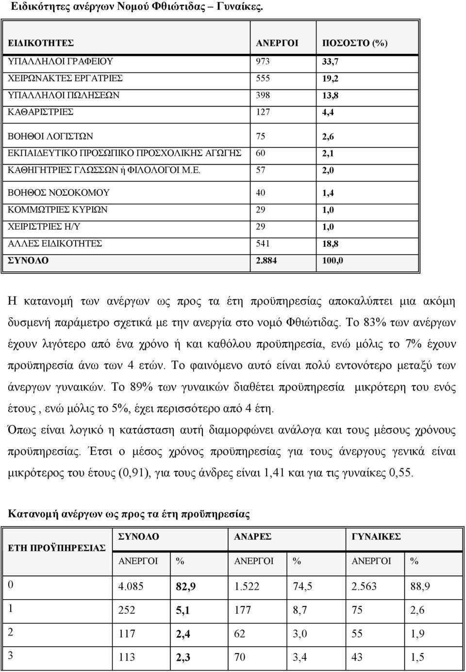 ΑΓΩΓΗΣ 60 2,1 ΚΑΘΗΓΗΤΡΙΕΣ ΓΛΩΣΣΩΝ ή ΦΙΛΟΛΟΓΟΙ Μ.Ε. 57 2,0 ΒΟΗΘΟΣ ΝΟΣΟΚΟΜΟΥ 40 1,4 ΚΟΜΜΩΤΡΙΕΣ ΚΥΡΙΩΝ 29 1,0 ΧΕΙΡΙΣΤΡΙΕΣ Η/Υ 29 1,0 ΑΛΛΕΣ ΕΙΔΙΚΟΤΗΤΕΣ 541 18,8 ΣΥΝΟΛΟ 2.