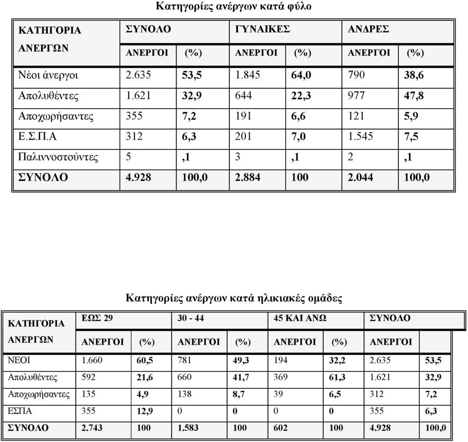 044 100,0 Κατηγορίες ανέργων κατά ηλικιακές ομάδες ΚΑΤΗΓΟΡΙΑ ΕΩΣ 29 30-44 45 ΚΑΙ ΑΝΩ ΣΥΝΟΛΟ ΑΝΕΡΓΩΝ ΑΝΕΡΓΟΙ (%) ΑΝΕΡΓΟΙ (%) ΑΝΕΡΓΟΙ (%) ΑΝΕΡΓΟΙ ΝΕΟΙ 1.