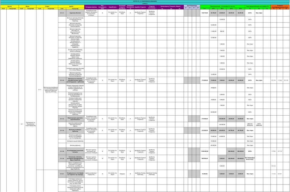 2011 2012 2013 2014 1η 2η 3η 1η 2η 3η 3.1.1.1. γροτική οδοποιία υνεχιζόμενα έργα Επένδυση- Έργο ΕΤΥΠΟ ΕΠ_11: ΕΠΙΧΕΙΡΗΙΚΟ ΧΕΔΙΜΟ ΞΟ 3 135.715,00 49.150,00 29.850,00 28.357,50 28.