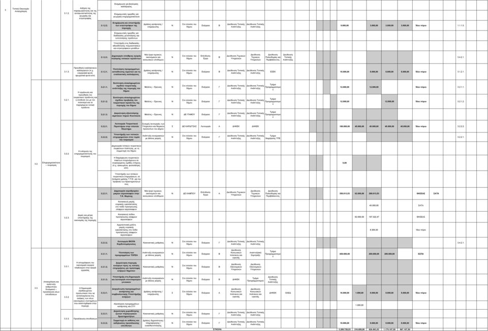 2. Ενημέρωση και υποστήριξη των κτηνοτρόφων της περιοχής ράσεις κατάρτισης / ενημέρωσης Τοπικής νάπτυξης Τοπικής νάπτυξης 9.000,00 3.000,00 3.000,00 3.000,00 1.1.1.5.