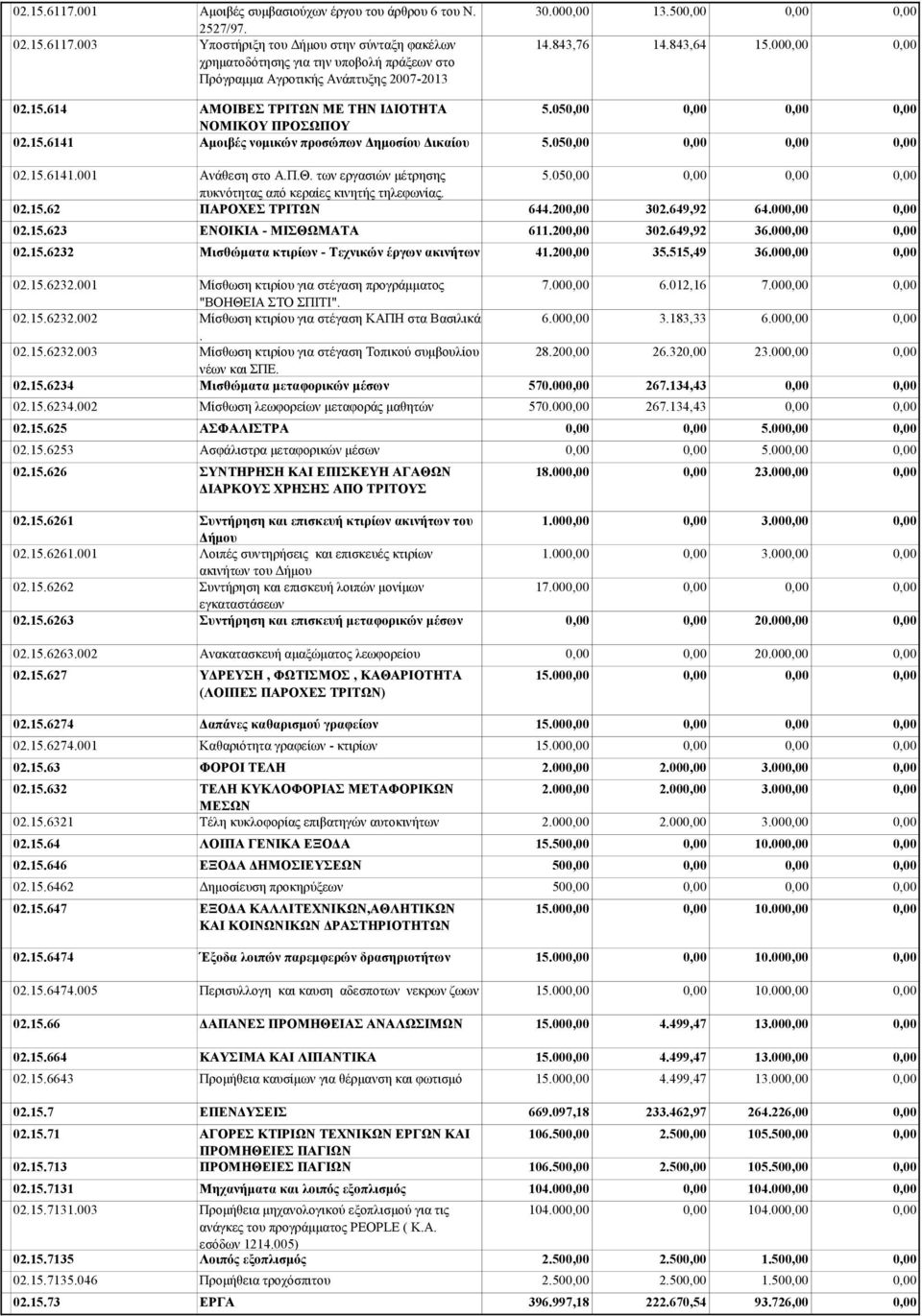 των εργασιών μέτρησης 5.05 πυκνότητας από κεραίες κινητής τηλεφωνίας. 02.15.62 ΠΑΡΟΧΕΣ ΤΡΙΤΩΝ 644.20 302.649,92 64.00 02.15.623 ΕΝΟΙΚΙΑ - ΜΙΣΘΩΜΑΤΑ 611.20 302.649,92 36.00 02.15.6232 Μισθώματα κτιρίων - Τεχνικών έργων ακινήτων 41.