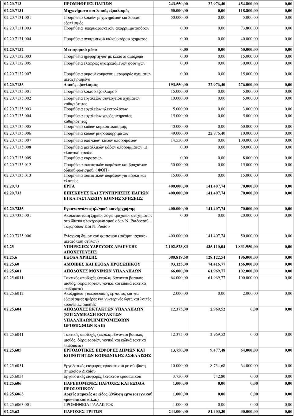 00 02.20.7132.007 Προμήθεια ρυμουλκούμενου μεταφοράς οχημάτων 15.00 μεταχειρισμένο 02.20.7135 Λοιπός εξοπλισμός 193.55 22.976,40 276.00 02.20.7135.001 Προμήθεια λοιπού εξοπλισμού 15.00 5.00 02.20.7135.002 Προμήθεια εργαλείων συνεργείου οχημάτων 10.