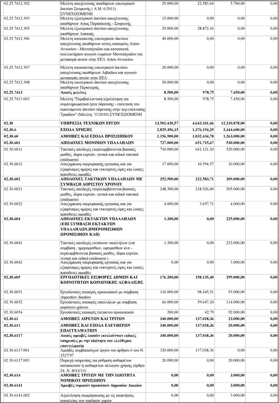 306 Μελέτη κατασκευής εσωτερικών δικτύων αποχέτευσης ακαθάρτων στους οικισμούς Αγίου Αντωνίου - Μονοπήγαδου και κατασκευή συλλεκτήριου αγωγού λυμάτων Μονοπήγαδου για μεταφορά αυτών στην ΕΕΛ Αγίου