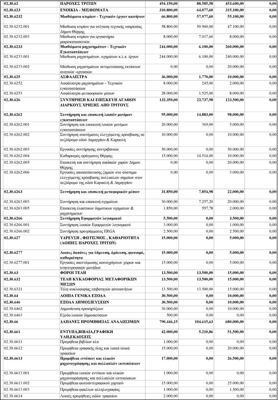 λ.π. έργων 244.00 6.10 240.00 02.30.6233.002 Μίσθωση μηχανημάτων αντιμετώπισης εκτάκτων 20.00 αναγκών -εργασιών 02.30.625 ΑΣΦΑΛΙΣΤΡΑ 36.00 1.77 10.00 02.30.6252 Ασφάλιστρα μηχανημάτων - Τεχνικών 8.