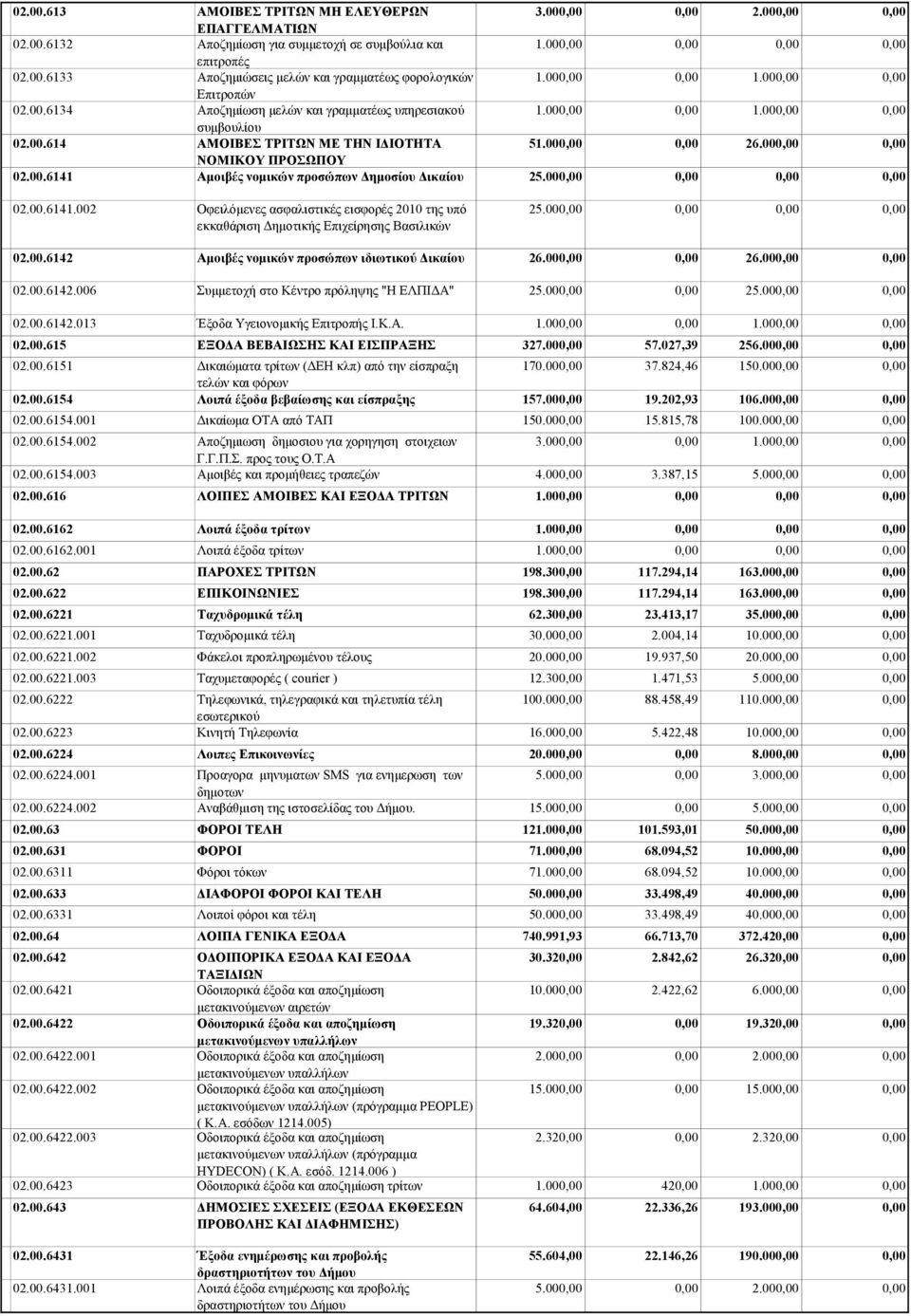 00 02.00.6141.002 Οφειλόμενες ασφαλιστικές εισφορές 2010 της υπό εκκαθάριση Δημοτικής Επιχείρησης Βασιλικών 25.00 02.00.6142 Αμοιβές νομικών προσώπων ιδιωτικού Δικαίου 26.00 26.00 02.00.6142.006 Συμμετοχή στο Κέντρο πρόληψης "Η ΕΛΠΙΔΑ" 25.