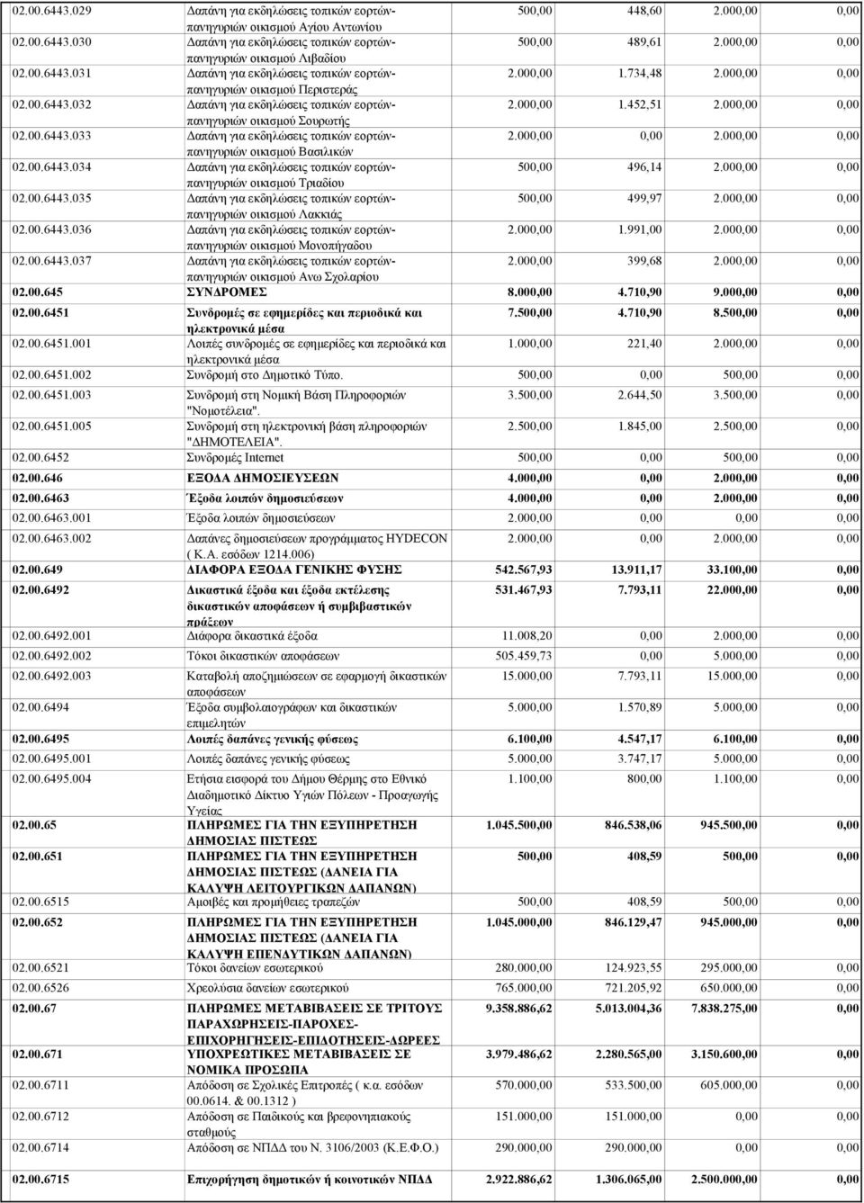 00.6443.033 Δαπάνη για εκδηλώσεις τοπικών εορτώνπανηγυριών 2.00 2.00 οικισμού Βασιλικών 02.00.6443.034 Δαπάνη για εκδηλώσεις τοπικών εορτώνπανηγυριών 50 496,14 2.00 οικισμού Τριαδίου 02.00.6443.035 Δαπάνη για εκδηλώσεις τοπικών εορτώνπανηγυριών 50 499,97 2.