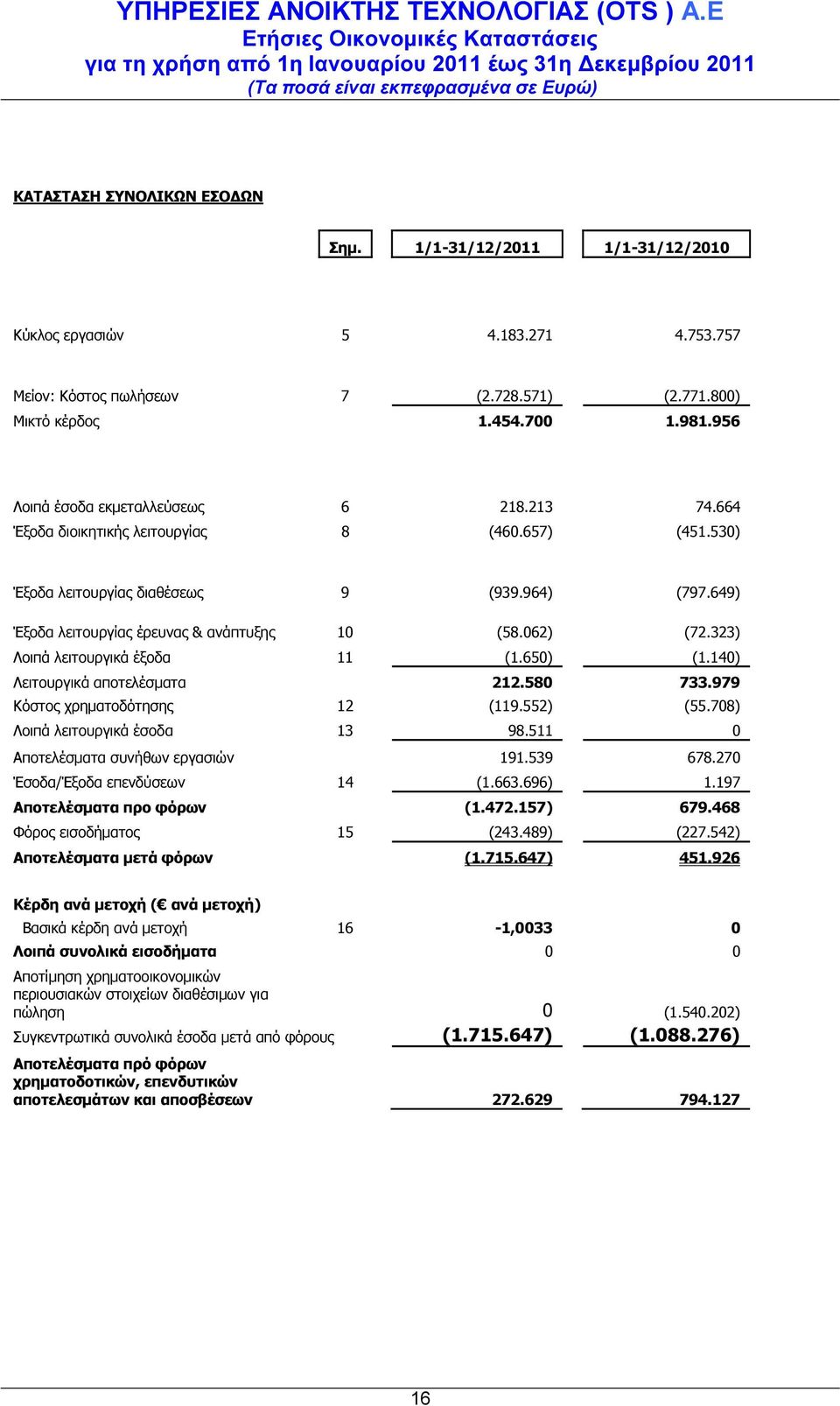 323) Λοιπά λειτουργικά έξοδα 11 (1.650) (1.140) Λειτουργικά αποτελέσµατα 212.580 733.979 Κόστος χρηµατοδότησης 12 (119.552) (55.708) Λοιπά λειτουργικά έσοδα 13 98.