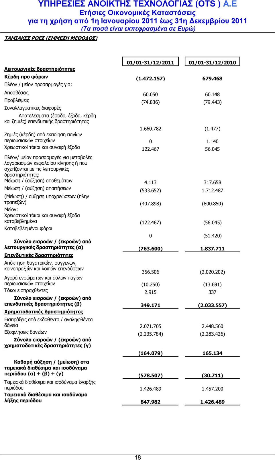 140 Χρεωστικοί τόκοι και συναφή έξοδα 122.467 56.