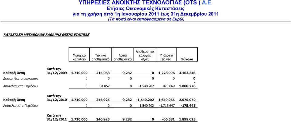 346 ιανεµηθέντα µερίσµατα 0 0 0 0 0 0 - Αποτελέσµατα Περιόδου 0 31.857 0-1.540.202 420.069 1.088.276 Καθαρή Θέση 1.710.