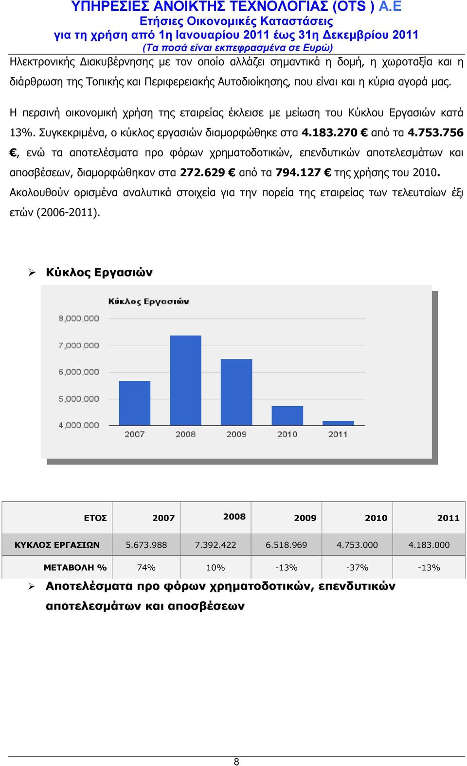 756, ενώ τα αποτελέσµατα προ φόρων χρηµατοδοτικών, επενδυτικών αποτελεσµάτων και αποσβέσεων, διαµορφώθηκαν στα 272.629 από τα 794.127 της χρήσης του 2010.