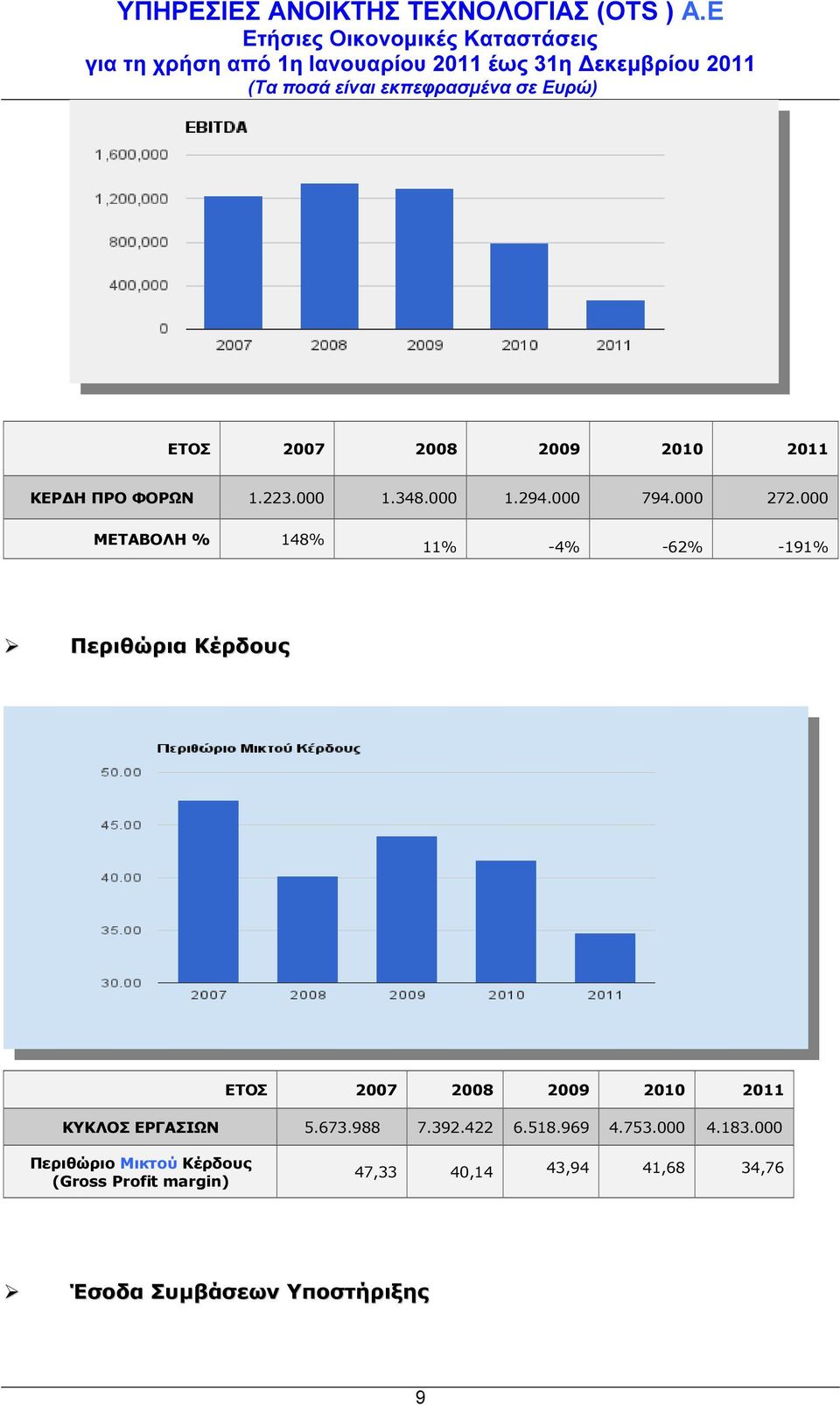 000 ΜΕΤΑΒΟΛΗ % 148% 11% -4% -62% -191% Περιθώρια Κέρδους ΕΤΟΣ 2007 2008 2009 2010 2011
