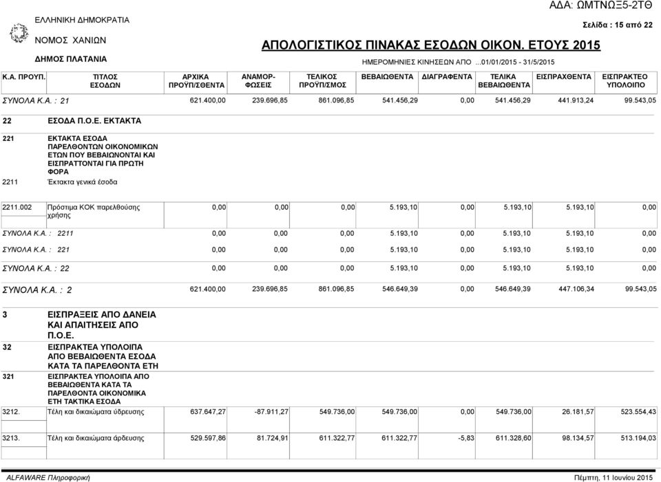 002 Πρόστιμα ΚΟΚ παρελθούσης χρήσης 5.193,10 5.193,10 5.193,10 ΣΥΝΟΛΑ Κ.Α. : 2211 5.193,10 5.193,10 5.193,10 ΣΥΝΟΛΑ Κ.Α. : 221 5.193,10 5.193,10 5.193,10 ΣΥΝΟΛΑ Κ.Α. : 22 5.193,10 5.193,10 5.193,10 ΣΥΝΟΛΑ Κ.Α. : 2 621.