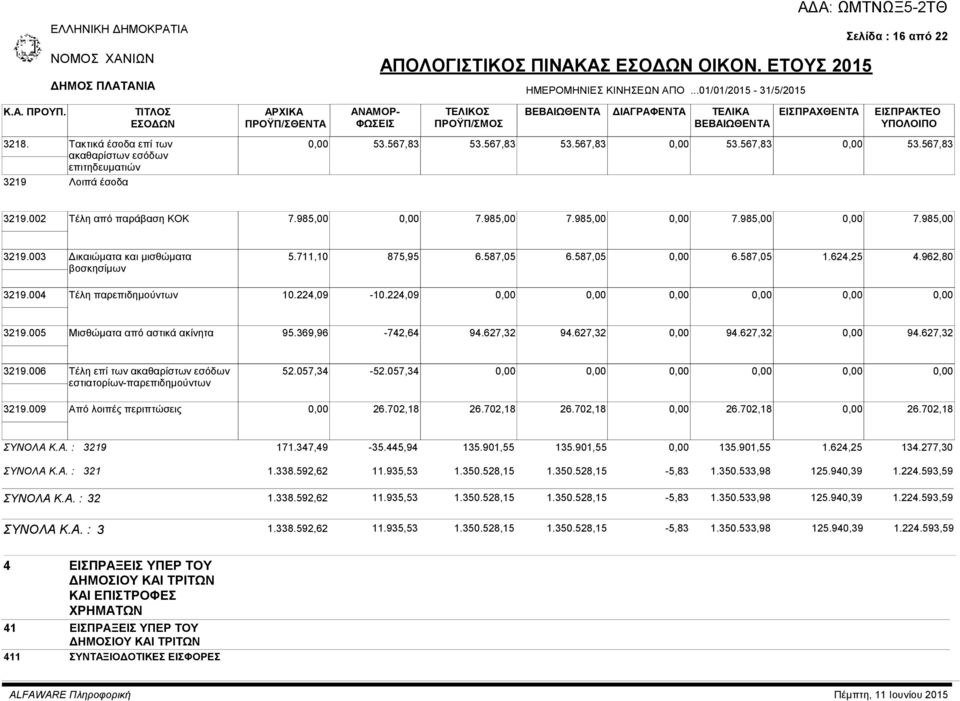 002 Τέλη από παράβαση ΚΟΚ 7.985,00 7.985,00 7.985,00 7.985,00 7.985,00 3219.003 Δικαιώματα και μισθώματα βοσκησίμων 5.711,10 875,95 6.587,05 6.587,05 6.587,05 1.624,25 4.962,80 3219.