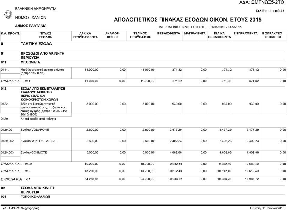 Μισθώματα από αστικά ακίνητα (άρθρο 192 ΚΔΚ) 11.00 11.00 371,32 371,32 371,32 ΣΥΝΟΛΑ Κ.Α. : 011 11.00 11.00 371,32 371,32 371,32 012 ΕΣΟΔΑ ΑΠΟ ΕΚΜΕΤΑΛΛΕΥΣΗ ΕΔΑΦΟΥΣ ΑΚΙΝΗΤΗΣ ΠΕΡΙΟΥΣΙΑΣ ΚΑΙ ΚΟΙΝΟΧΡΗΣΤΩΝ ΧΩΡΩΝ 0122.