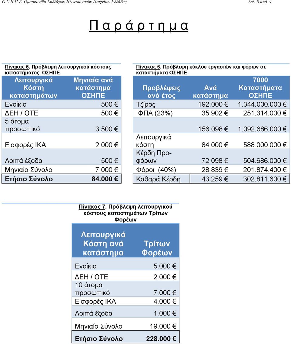 Πρόβλεψη κύκλου εργασιών και φόρων σε καταστήματα ΟΣΗΠΕ 7000 Καταστήματα ΟΣΗΠΕ Προβλέψεις ανά έτος Ανά κατάστημα Ενοίκιο 500 Τζίρος 192.000 1.344.000.000 ΔΕΗ / ΟΤΕ 500 ΦΠΑ (23%) 35.902 251.314.