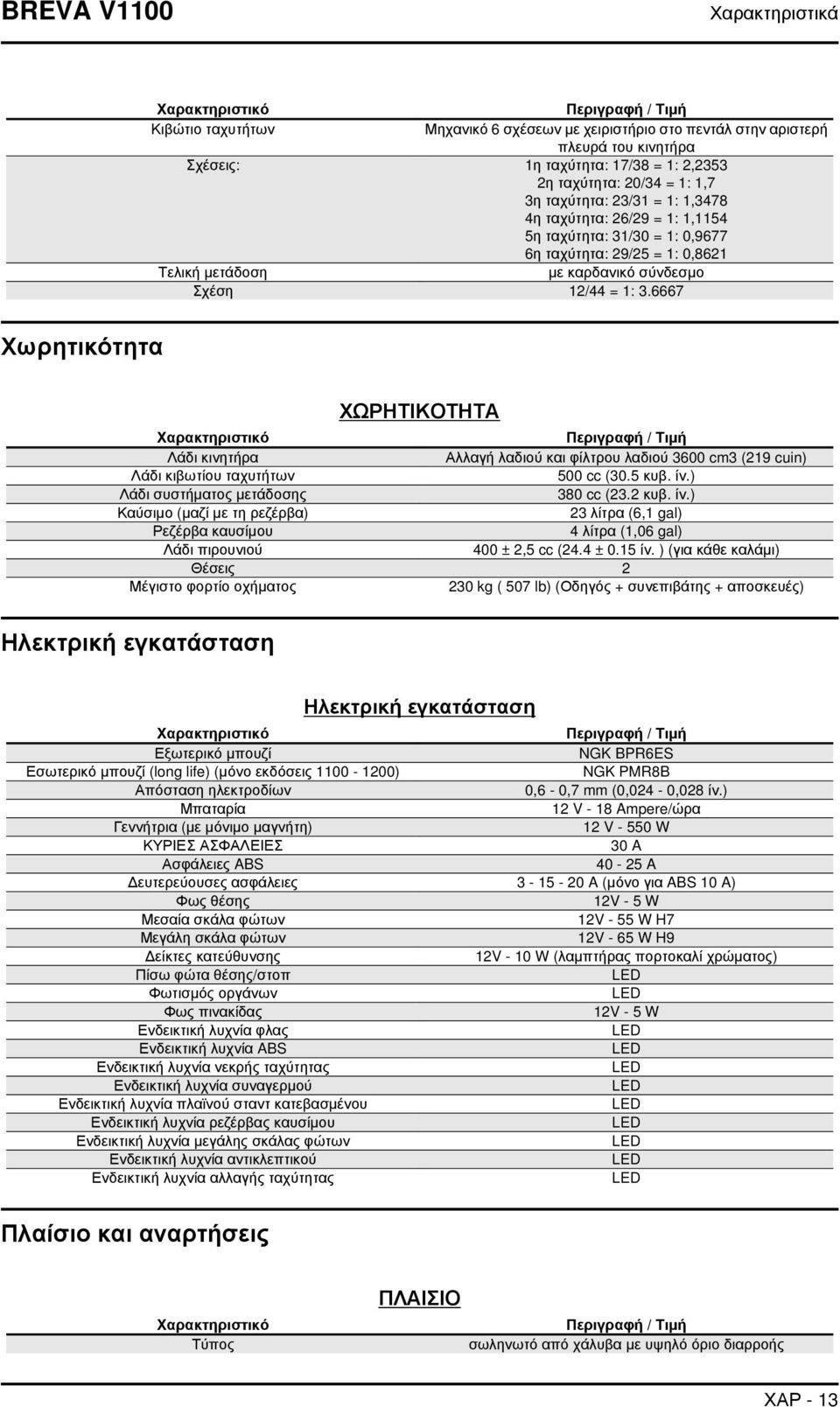 = 1: 3.6667 Χωρητικότητα ΧΩΡΗΤΙΚΟΤΗΤΑ Χαρακτηριστικό Περιγραφή / Τιμή Λάδι κινητήρα Αλλαγή λαδιού και φίλτρου λαδιού 3600 cm3 (219 cuin) Λάδι κιβωτίου ταχυτήτων 500 cc (30.5 κυβ. ίν.