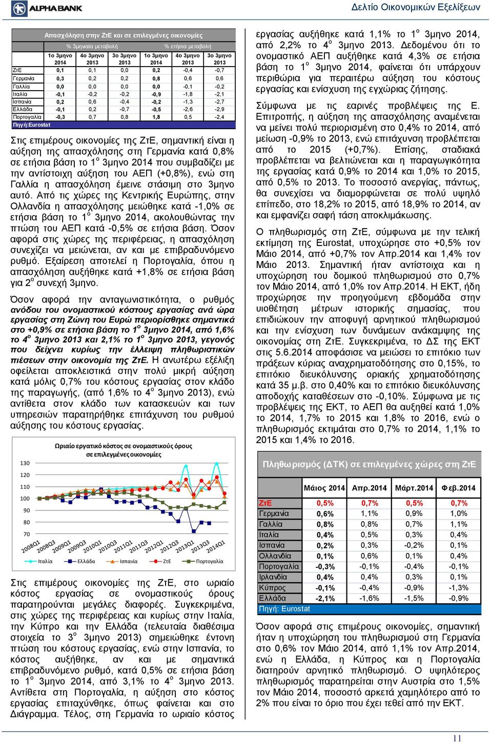 της απασχόλησης στη Γερμανία κατά 0,8% σε ετήσια βάση το 1 ο 3μηνο 2014 που συμβαδίζει με την αντίστοιχη αύξηση του ΑΕΠ (+0,8%), ενώ στη Γαλλία η απασχόληση έμεινε στάσιμη στο 3μηνο αυτό.