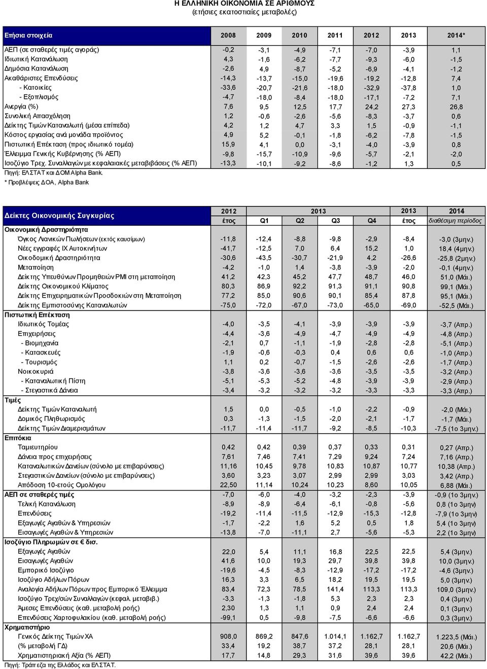 -4,7-18,0-8,4-18,0-17,1-7,2 7,1 Ανεργία (%) 7,6 9,5 12,5 17,7 24,2 27,3 26,8 Συνολική Απασχόληση 1,2-0,6-2,6-5,6-8,3-3,7 0,6 Δείκτης Τιμών Καταναλωτή (μέσα επίπεδα) 4,2 1,2 4,7 3,3 1,5-0,9-1,1 Κόστος