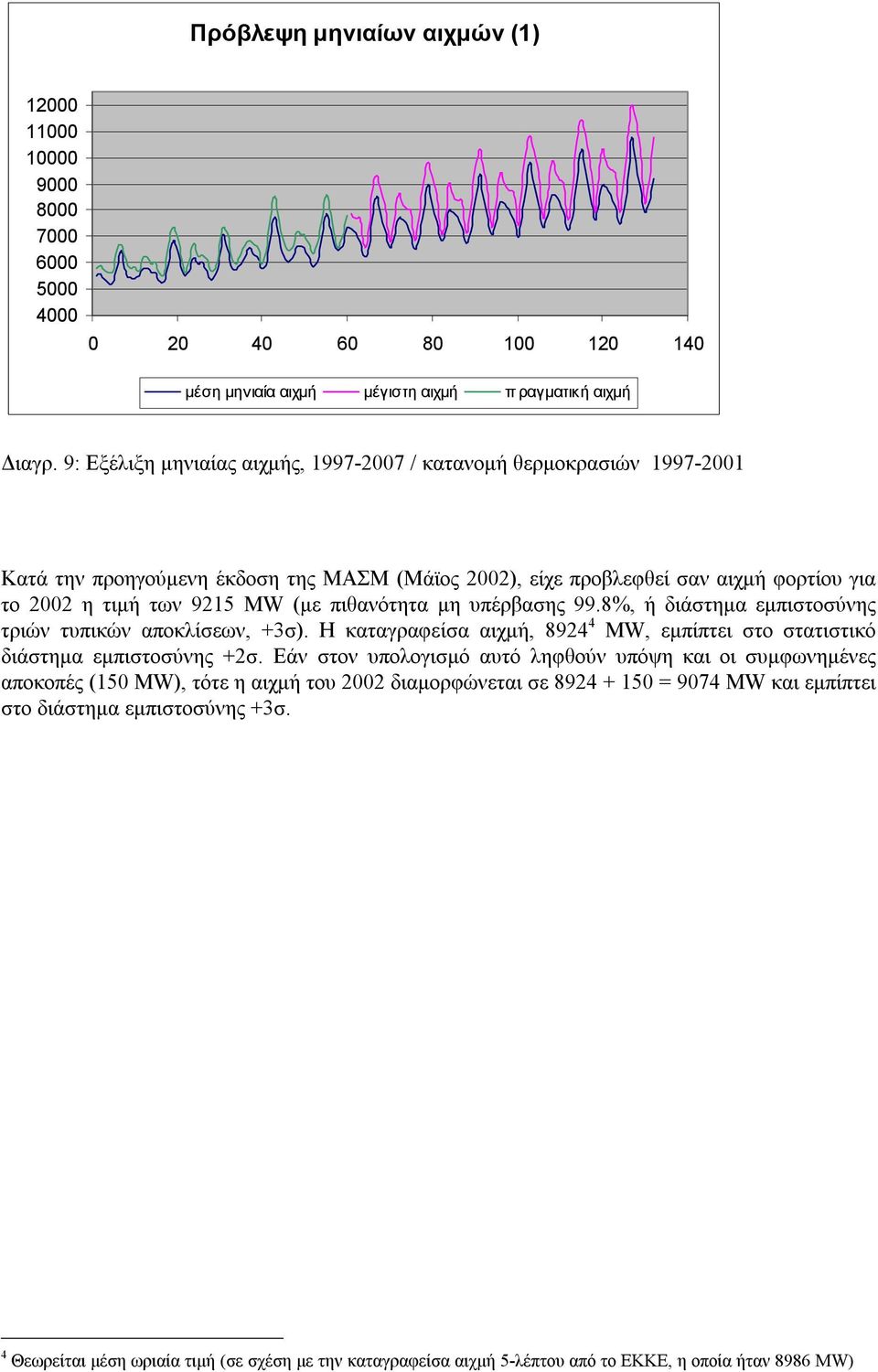 πιθανότητα µη υπέρβασης 99.8%, ή διάστηµα εµπιστοσύνης τριών τυπικών αποκλίσεων, +3σ). Η καταγραφείσα αιχµή, 8924 4 MW, εµπίπτει στο στατιστικό διάστηµα εµπιστοσύνης +2σ.