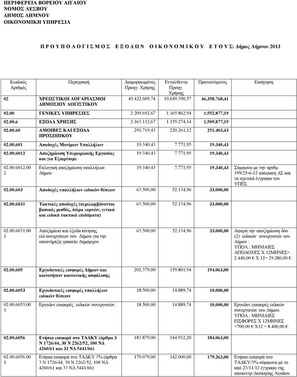 79, 0.6,.0, 0.00.60 Αποδοχές Μονίμων Υπαλλήλων 9.0, 7.77,9 9.0, 0.00.60 Αποζημίωση Υπερωριακής Εργασίας και για Εξαιρέσιμε 0.00.60.00 Εκλογική αποζημίωση υπαλλήλων Δήμου 9.0, 7.77,9 9.0, Εισήγηση 9.