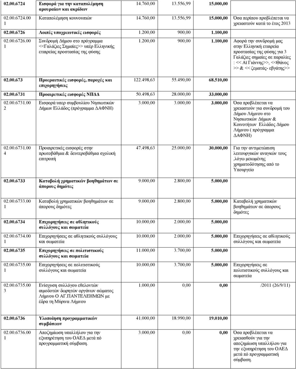 00.67 Προεραιτικές εισφορές, παροχές και επιχορηγήσεις.98,6.90,00 68.0,00 0.00.67 Προαιρετικές εισφορές ΝΠΔΔ 0.98,6 8.000,00.000,00 0.00.67.00 Εισφορά υπερ συμβουλίου Νησιωτικών Δήμων Ελλάδος (πρόγραμμα ΔΑΦΝΗ).