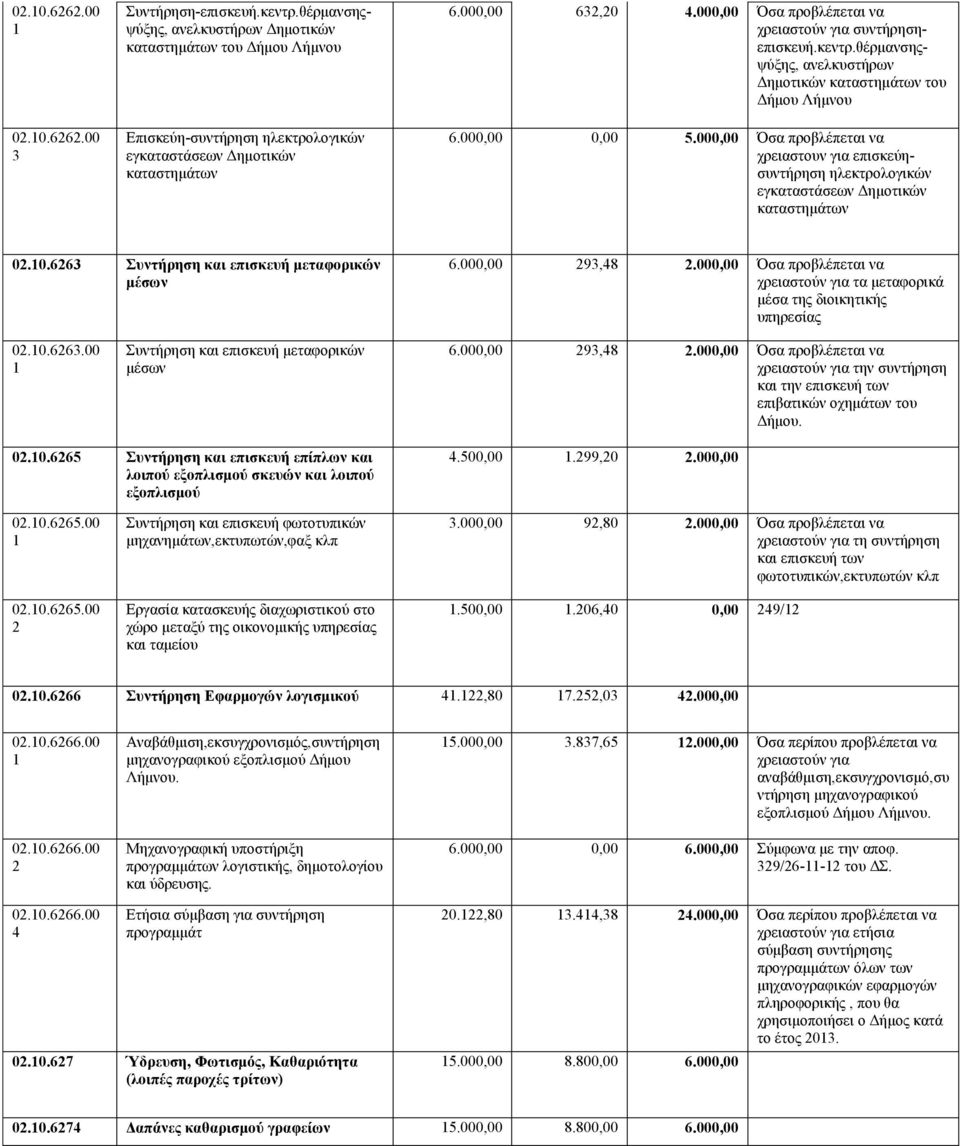 000,00 Όσα προβλέπεται να χρειαστουν για επισκεύησυντήρηση ηλεκτρολογικών εγκαταστάσεων Δημοτικών καταστημάτων 0.0.66 Συντήρηση και επισκευή μεταφορικών μέσων 6.000,00 9,8.